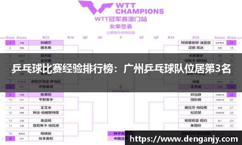 乒乓球比赛经验排行榜：广州乒乓球队位居第3名
